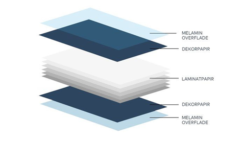 Kompaktlaminat opbygning