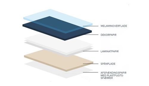Laminat bordplader opbygning